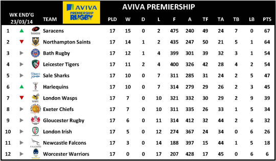 Aviva Premiership Week 17 Table